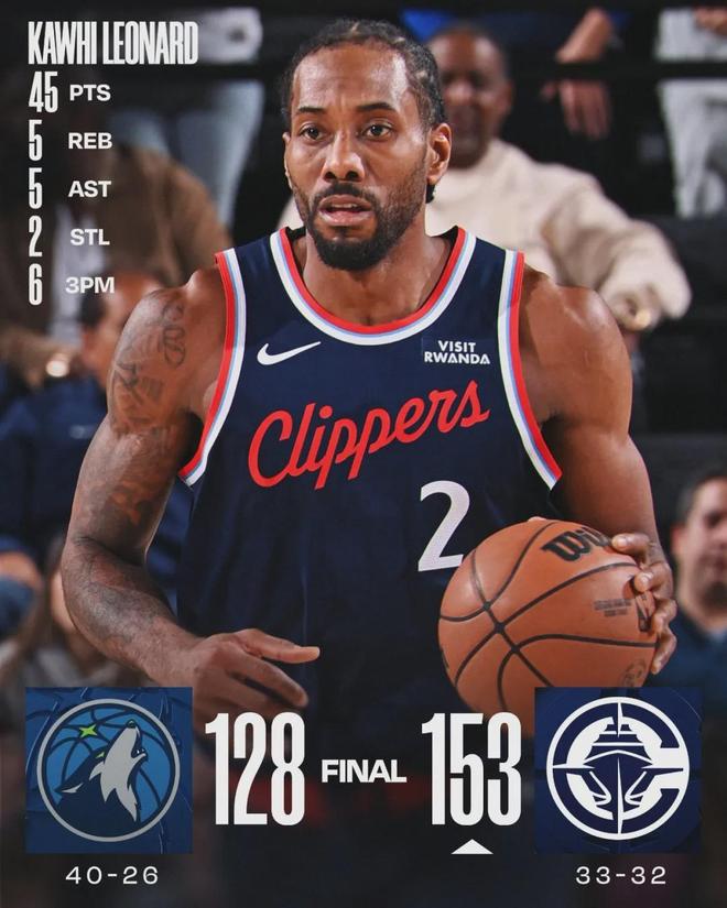 快船逆袭创NBA历史纪录：33胜32负超五成胜率