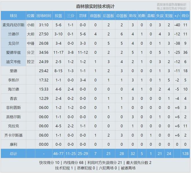 快船逆袭创NBA历史纪录：33胜32负超五成胜率