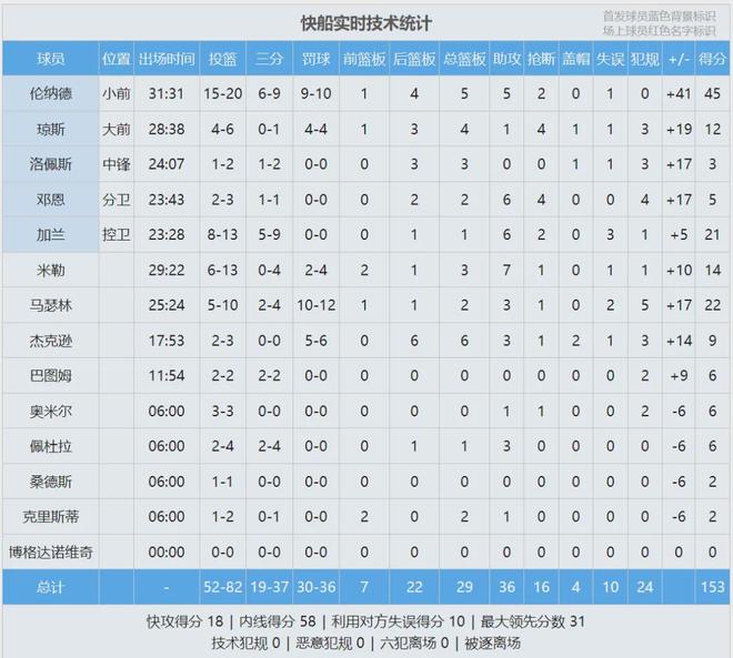 快船逆袭创NBA历史纪录：33胜32负超五成胜率