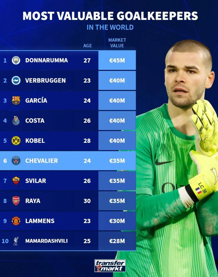 多纳鲁马以4500万欧元领跑足坛门将身价榜